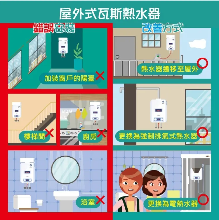室內熱水器須保持通風。消防局提供