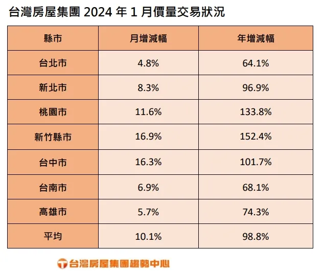 台灣房屋統計今年1月交易量