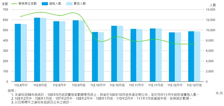 近期無薪假統計數據趨勢。取自勞動部網站