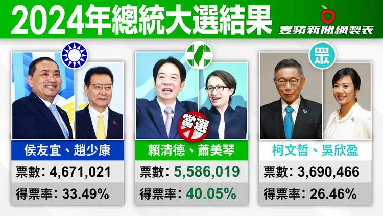 總統大選結果出爐。壹蘋製表