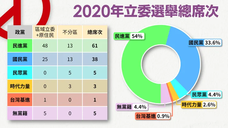 2020年，民進黨拿下61席次，成功守住國會過半。壹蘋製圖