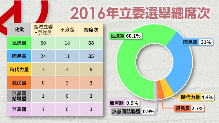 2016年，受到太陽花學運狂潮和「換柱」風波，國民黨受到重創僅拿下35席。壹蘋製表