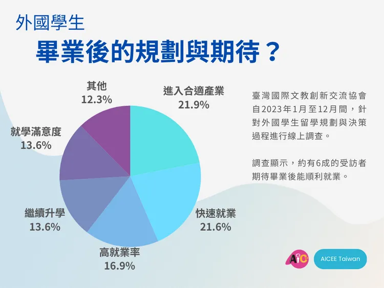 國際學生畢業後的期待與規劃。台灣國際文教創新交流協會提供