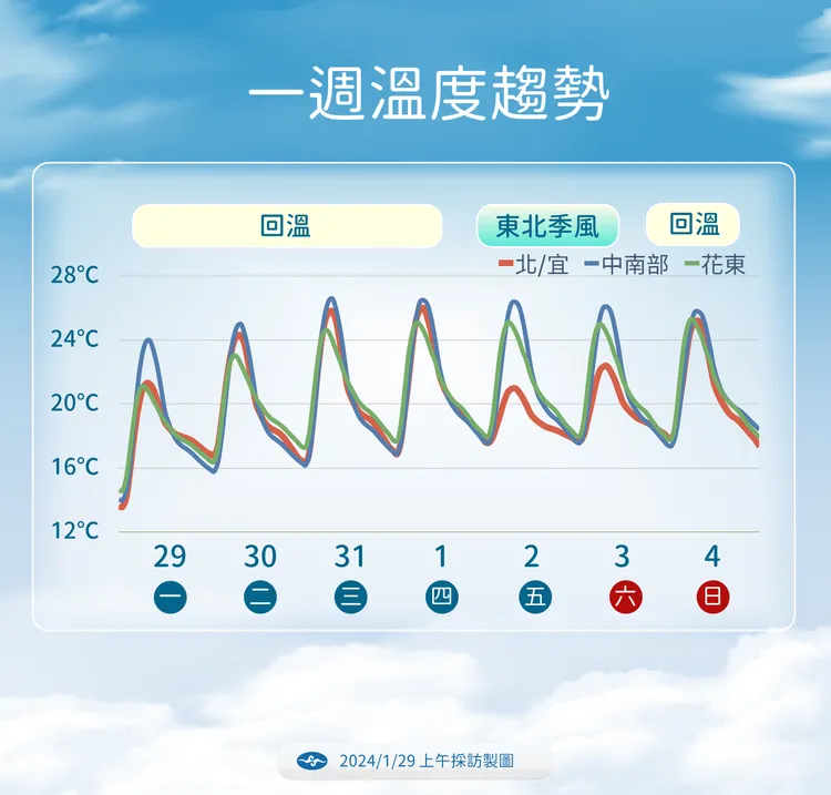 溫度趨勢。氣象署提供