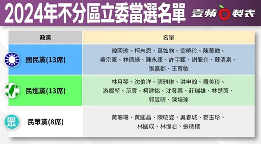 一表看不分區立委34席名單　藍綠白席次曝光！時代力量掛蛋　