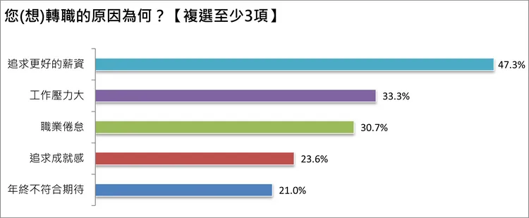 想轉職原因調查結果。1111人力銀行提供