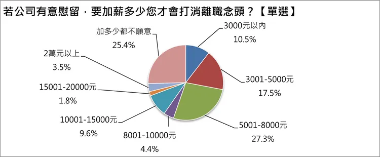 加薪多少才會打消離職念頭調查結果。1111人力銀行提供