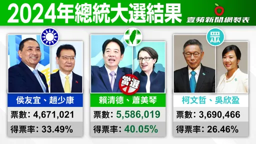 一表看懂總統大選結果！賴清德獲558萬票　柯文哲墊底慘輸189萬票！得票率曝光