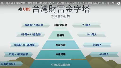 台灣人近半「準富裕層」!投資比房產多 她曝1關鍵有利資產累積