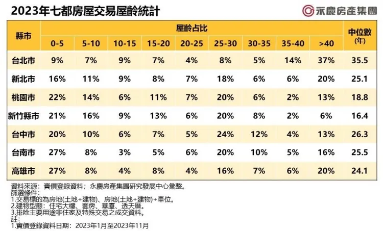 2023年購屋齡層交易佔比