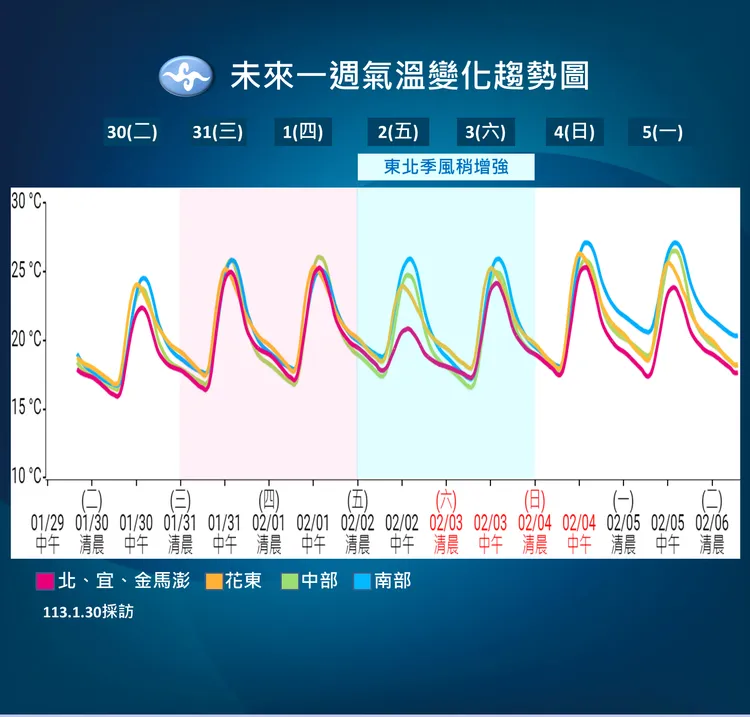 溫度趨勢。氣象署提供
