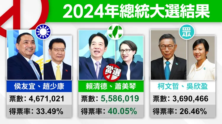 侯友宜以467萬餘票敗選。《壹蘋新聞網》製表