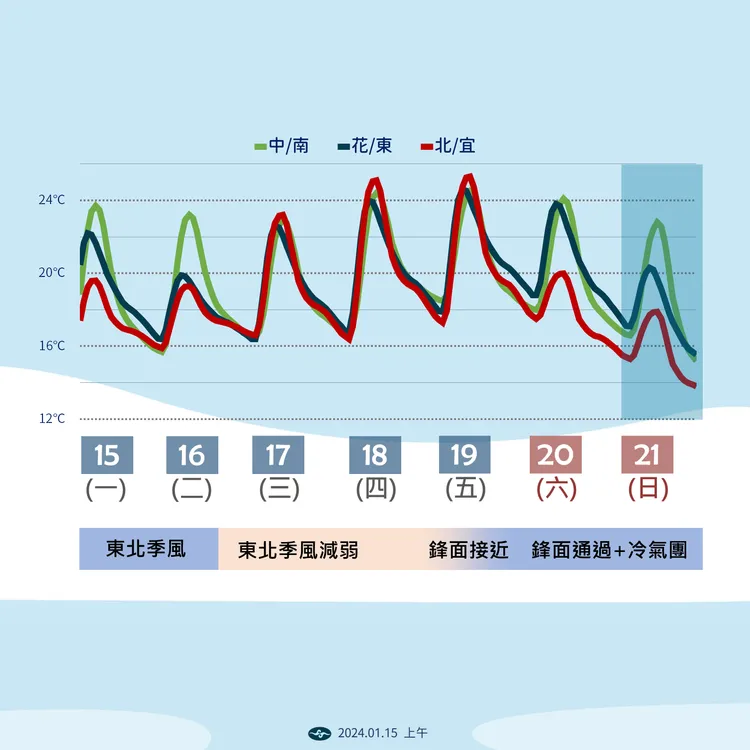 近期溫度趨勢。氣象署提供