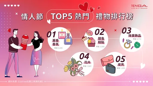 5大情人节礼物最地雷是彩妆保养品 最热门是男女通吃的这一味
