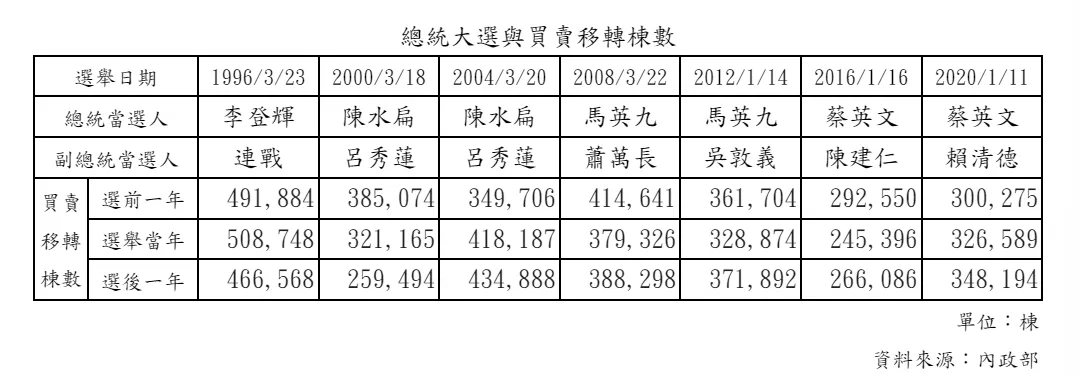 歷屆總統大選前後交易量