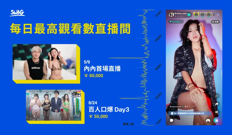 前八軍團輔導長內內獲選年度最佳新人，她的處女秀也是2023 年最多人觀看的直播。SWAG提供