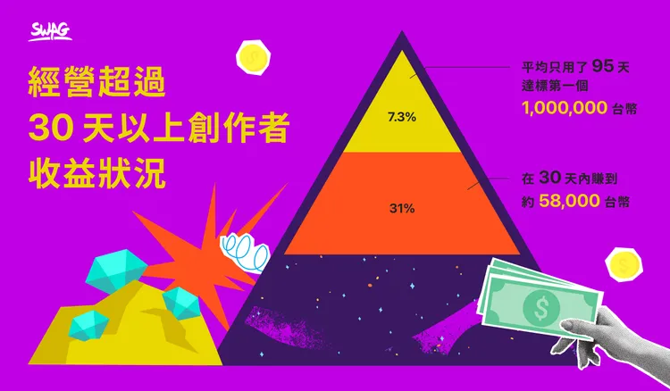 SWAG 新進創作者平均 95 天就能賺到百萬台幣，更有人只花10天就賺到100萬。SWAG提供