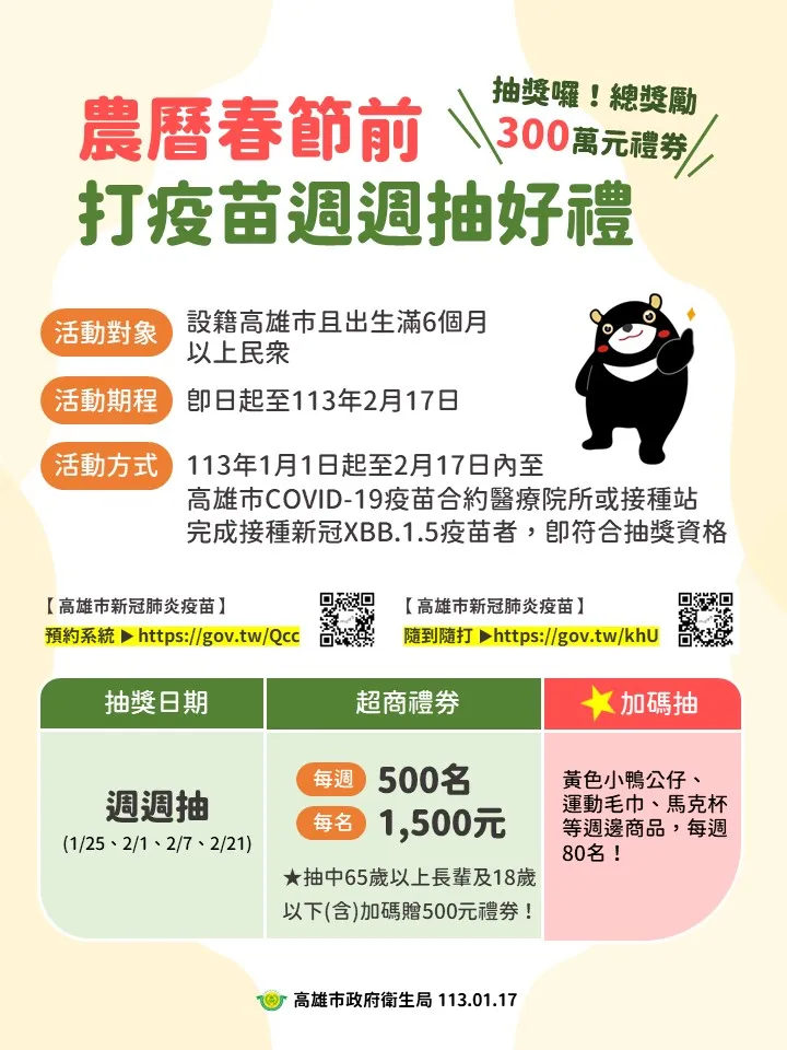 高雄市為鼓勵全民施打新冠XBB疫苗，祭出總獎額300萬元禮券。衛生局提供