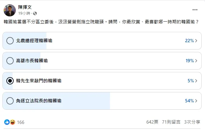 資深媒體人陳揮文在臉書舉行票選，「最喜歡哪一時期的韓國瑜？」翻攝陳揮文臉書