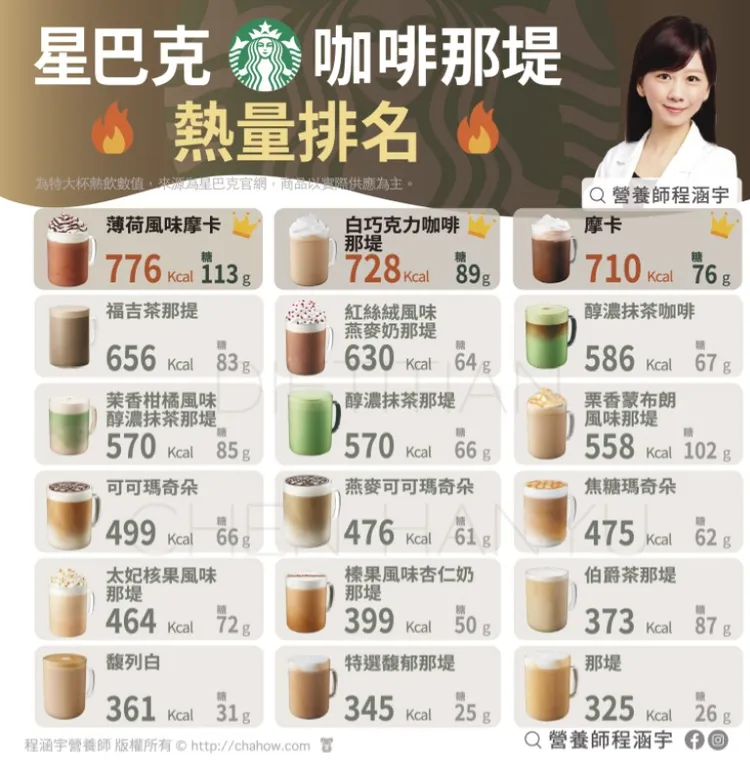 星巴克那堤全品項熱量評比。取自營養師程涵宇臉書