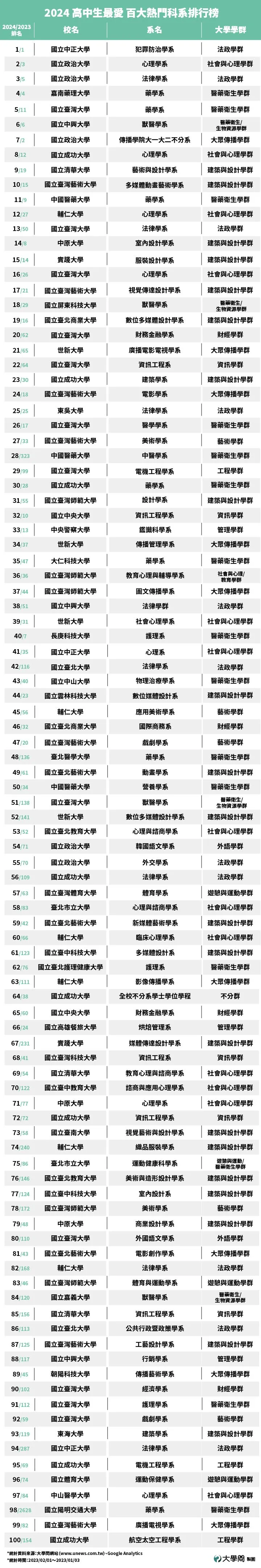百大熱門科系排行榜。大學問網站提供