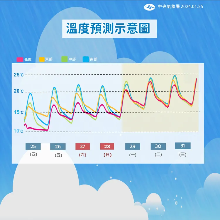 溫度趨勢。氣象署提供