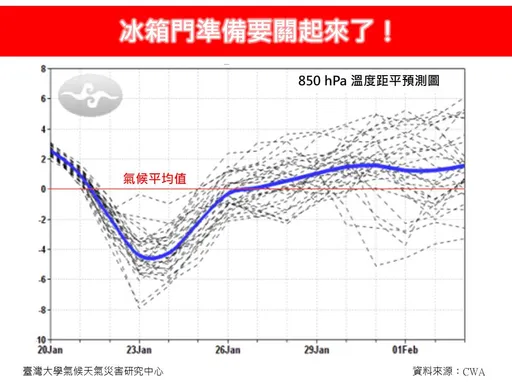 春節前「冰箱門關了」!下週上看30℃ 專家:先冷死再熱死