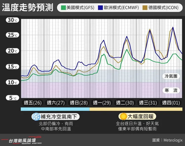 7天氣溫走勢預測。翻攝自臉書「台灣颱風論壇｜天氣特急」