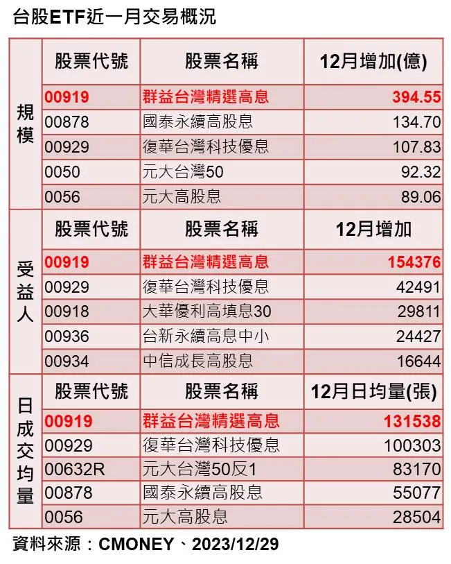 資料來源: CMoney。