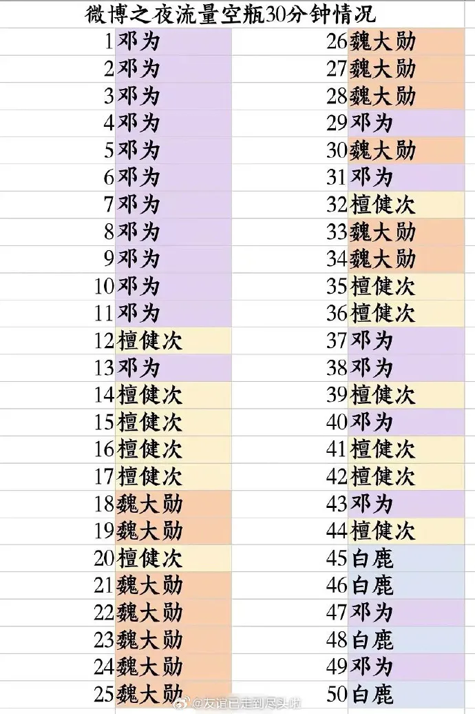 控評大戰戰況表。翻攝友誼已走到盡頭啦微博