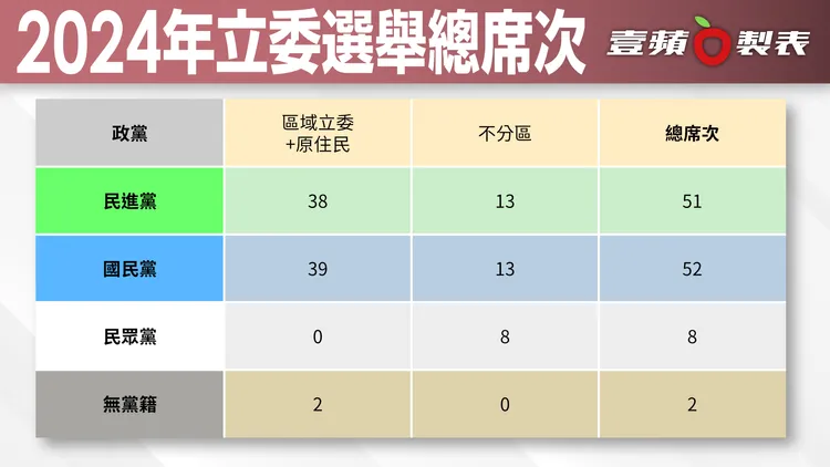 2024年立委選舉總席次。壹蘋製表