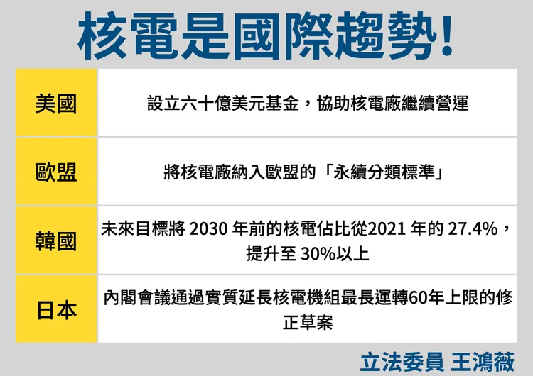 王鴻薇認為核電是國際趨勢。王鴻薇辦公室提供