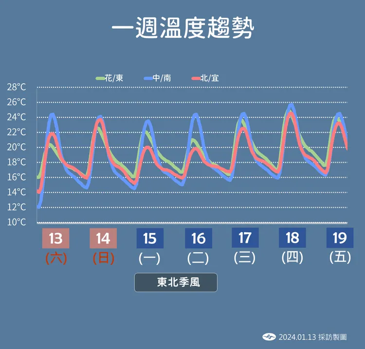 溫度趨勢。氣象署提供
