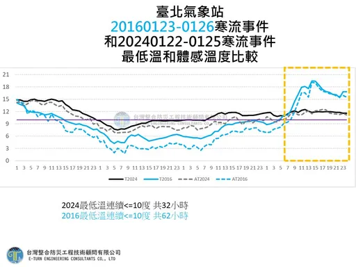 霸王級寒流輸了!2圖曝今年急凍96小時數據 專家:真的非常冷