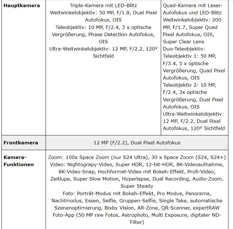 德國媒體揭露三星S24系列完整規格與歐洲定價。翻攝WinFuture網站