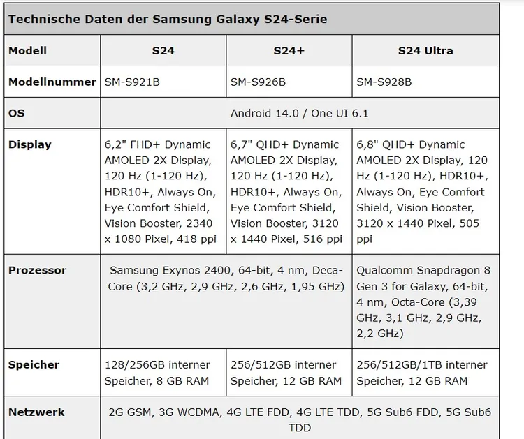 德國媒體揭露三星S24系列完整規格與歐洲定價。翻攝WinFuture網站