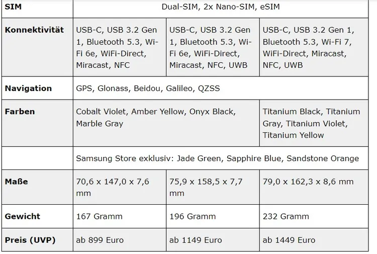 德國媒體揭露三星S24系列完整規格與歐洲定價。翻攝WinFuture網站