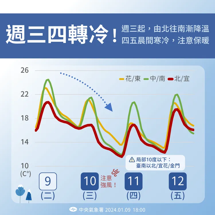 週三、週四降溫提醒。氣象署提供