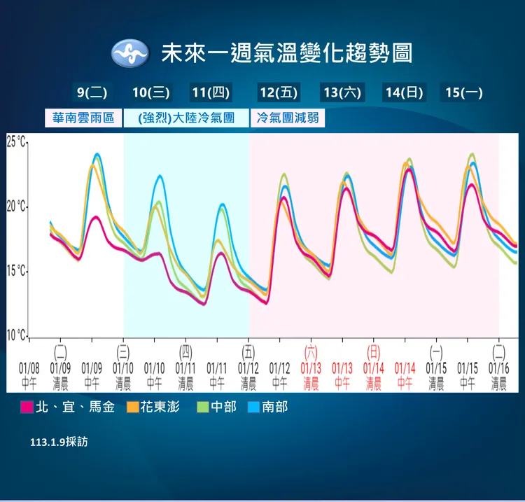 溫度趨勢。氣象署提供