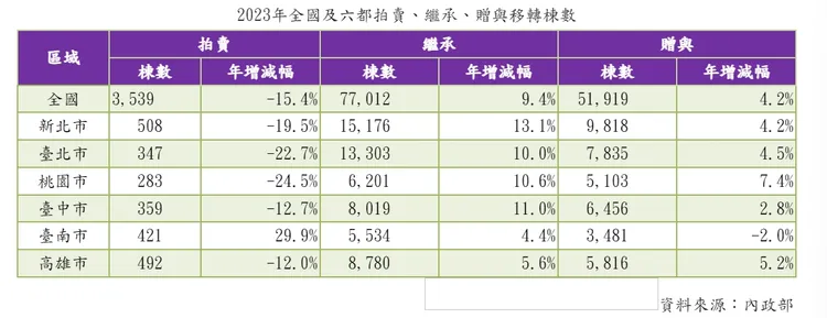 去年法拍繼承贈予戶數