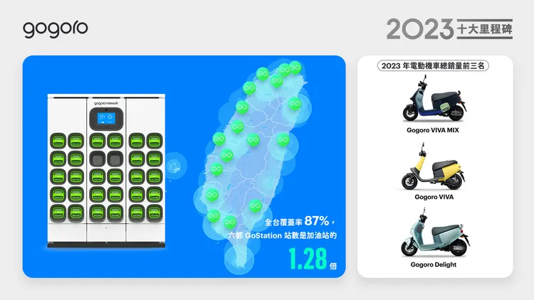 Gogoro Network在全台建置超過 2,583 個 GoStation 電池交換站、12,472 個機櫃、115,228 個電池交換槽，相當於平均每站就擁有 45 個槽數。業者提供