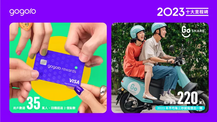 Gogoro Rewards 聯名卡發卡量突破 11 萬張，共有 1 億 1,400 萬點數用於直接折抵資費帳單。業者提供