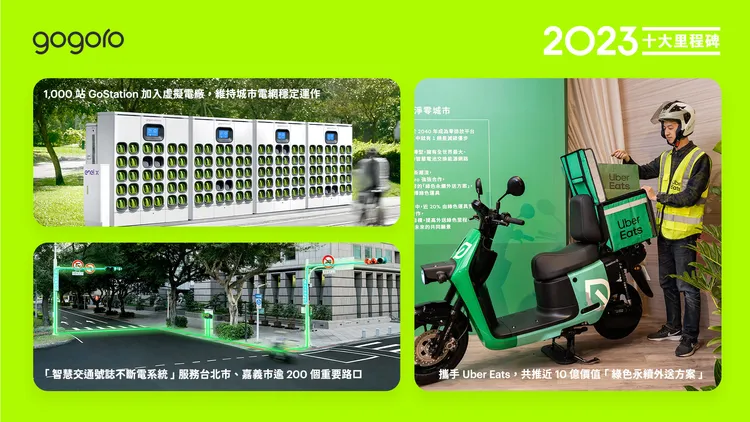 Gogoro與 Uber Eats 再次跨界合作，Uber Eats 外送合作夥伴購車最高可省下 70,800 元。業者提供