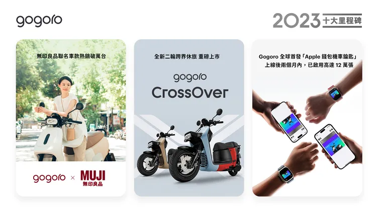 Gogoro 與 MUJI無印良品推出全新聯名系列，上市不到半年已熱銷破萬台，Gogoro CrossOver(中)則是以首款二輪跨界休旅之姿上市。「Apple 錢包機車鑰匙」上線不到兩個月已啟用 12 萬張。業者提供