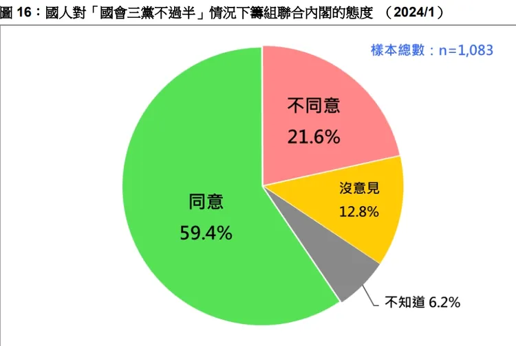 近六成認為應籌組聯合內閣。取自民調報告