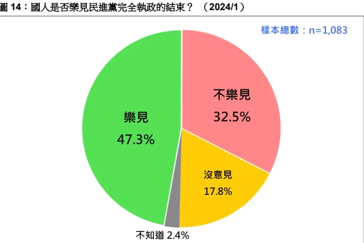 47.3％樂見民進黨「總統雖當選，國會沒過半」。取自民調報告