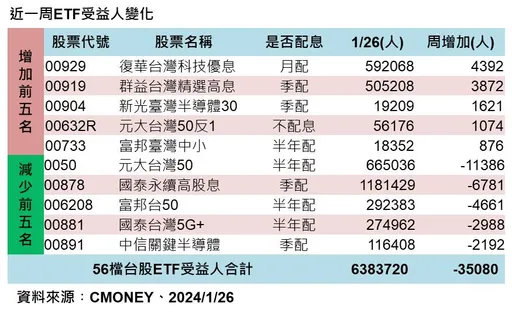 台股ETF受益人上周微降3.5萬人　00919、00929周增千人最多