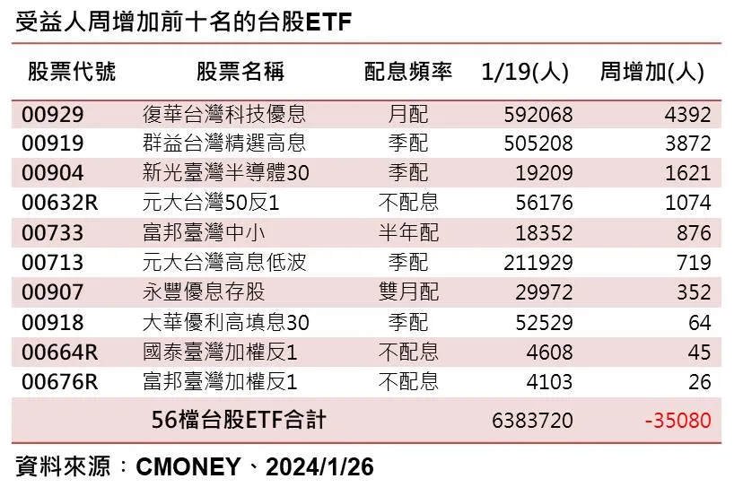 一周台股ETF受益人增加前十名。