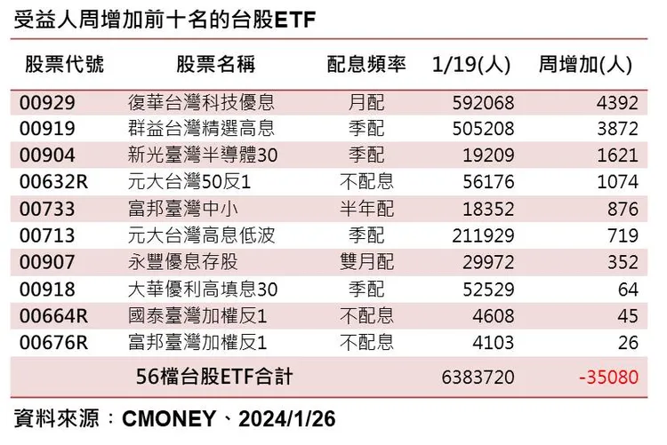 一周台股ETF受益人增加前十名。