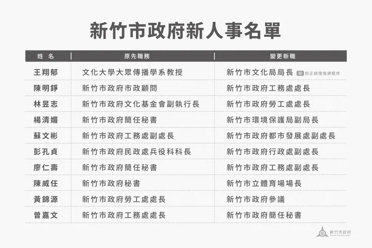 竹市府新任人事名單。新竹市府提供